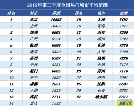 企业招聘需求趋缓，薪酬基本持平